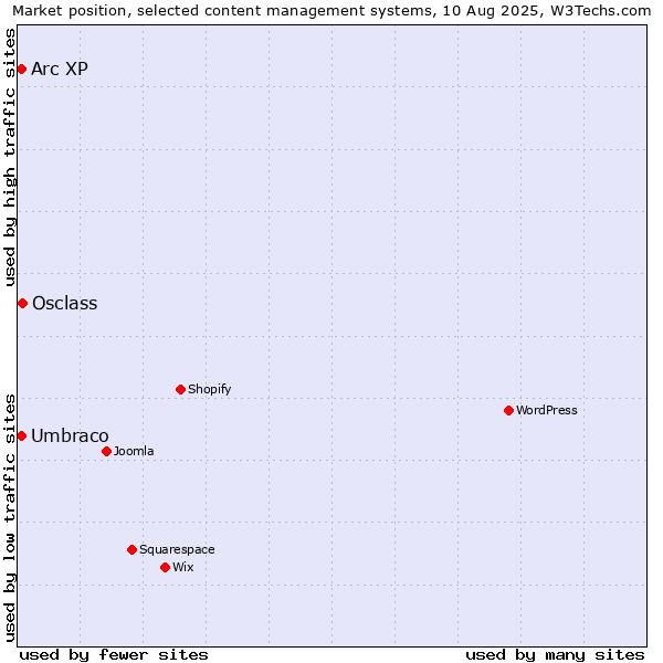 Market position of Osclass vs. Umbraco vs. Arc XP