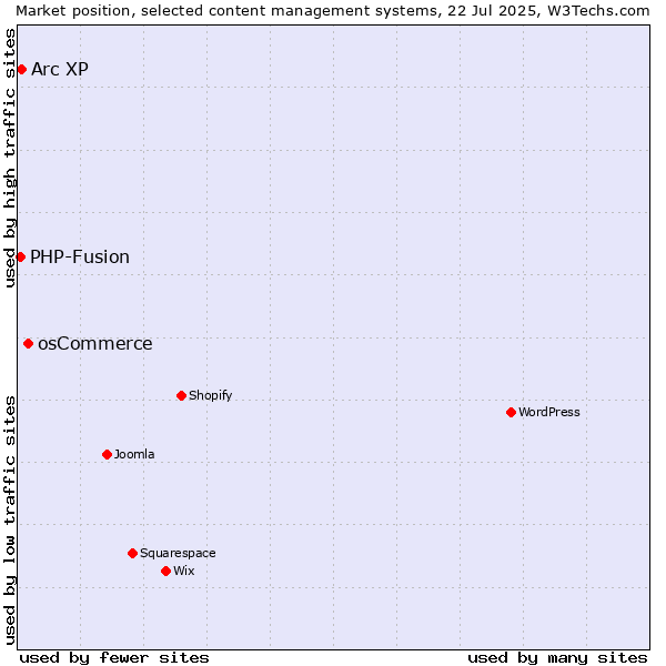 Market position of osCommerce vs. Arc XP vs. PHP-Fusion