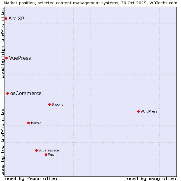 Market position of osCommerce vs. VuePress vs. Arc XP
