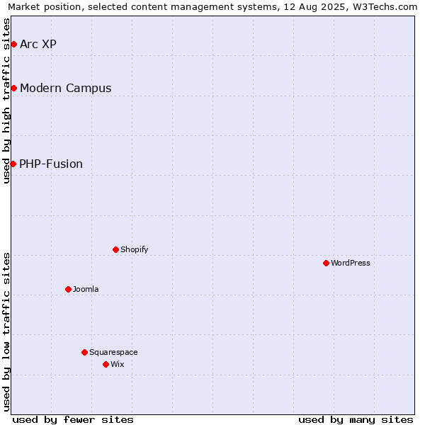 Market position of Arc XP vs. Modern Campus vs. PHP-Fusion