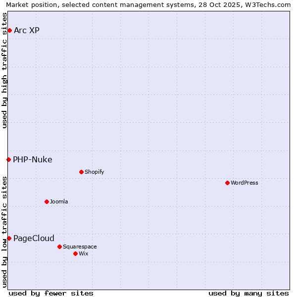 Market position of Arc XP vs. PageCloud vs. PHP-Nuke