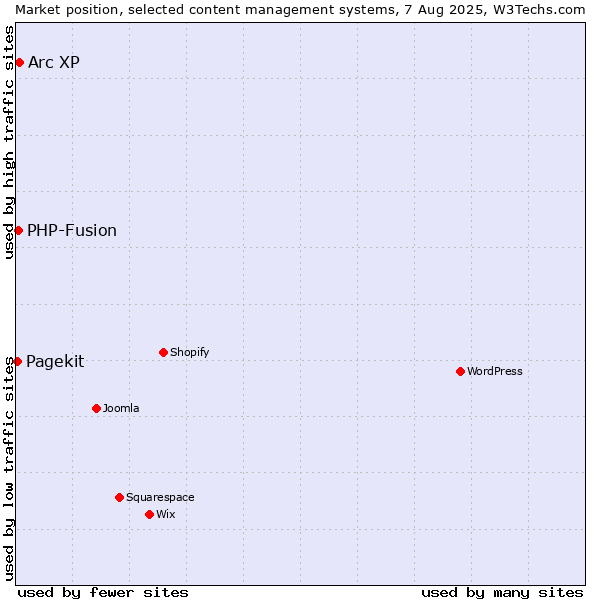Market position of Arc XP vs. PHP-Fusion vs. Pagekit