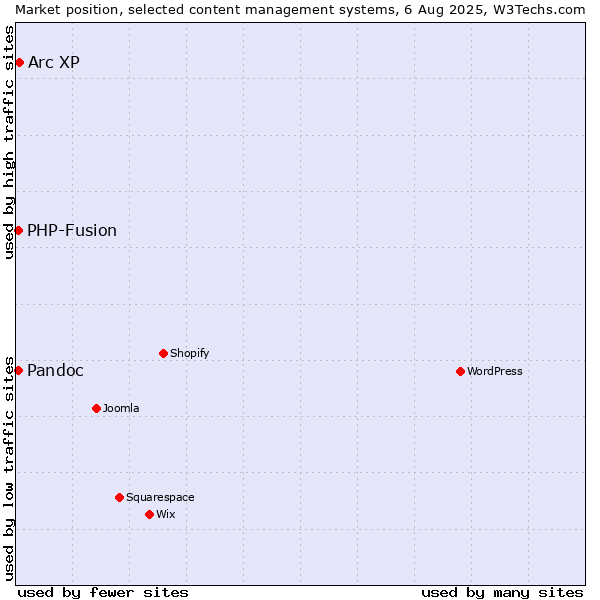 Market position of Arc XP vs. PHP-Fusion vs. Pandoc