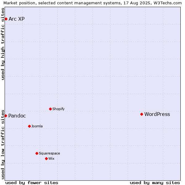 Market position of WordPress vs. Arc XP vs. Pandoc