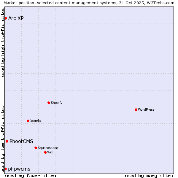 Market position of PbootCMS vs. Arc XP vs. phpwcms