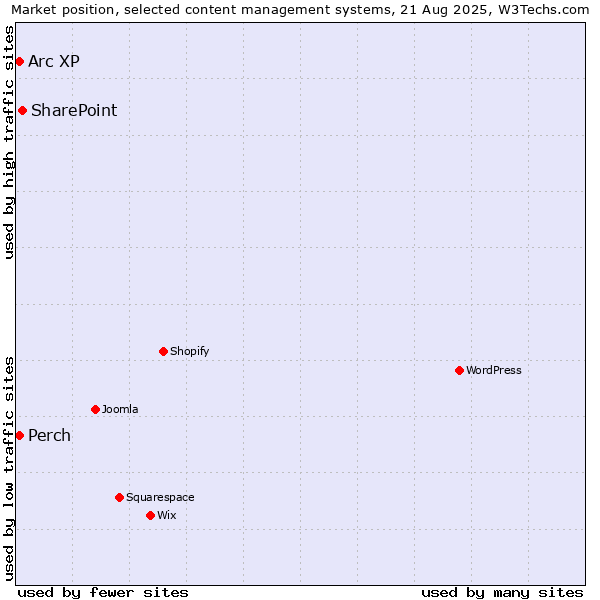 Market position of SharePoint vs. Perch vs. Arc XP