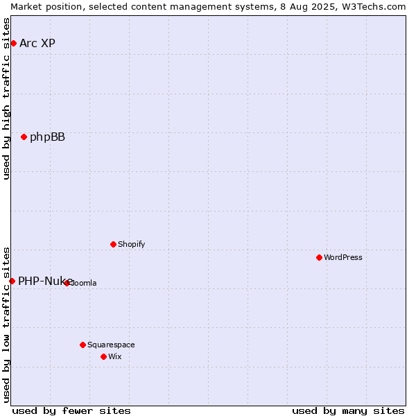 Market position of phpBB vs. Arc XP vs. PHP-Nuke