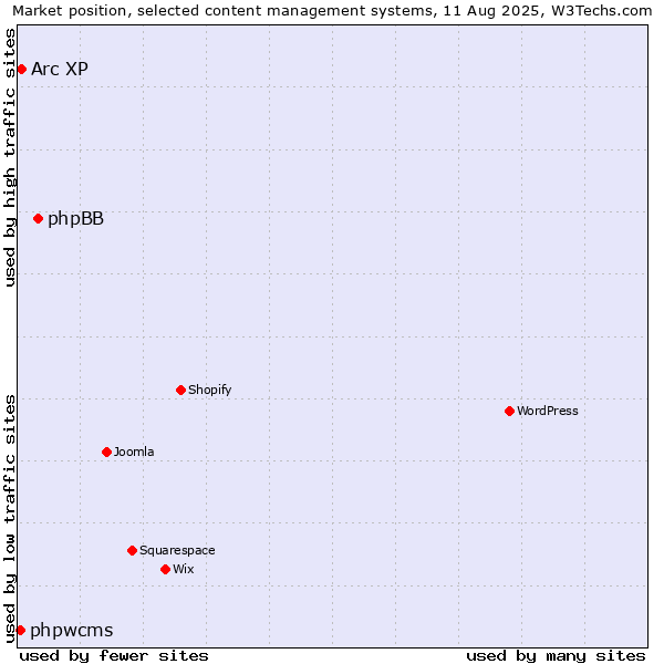 Market position of phpBB vs. Arc XP vs. phpwcms