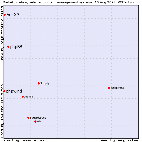 Market position of phpBB vs. Arc XP vs. phpwind