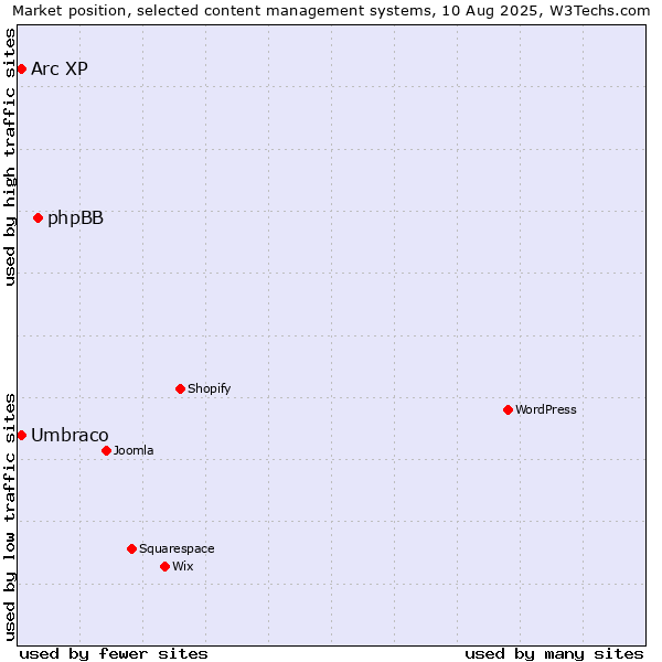 Market position of phpBB vs. Umbraco vs. Arc XP