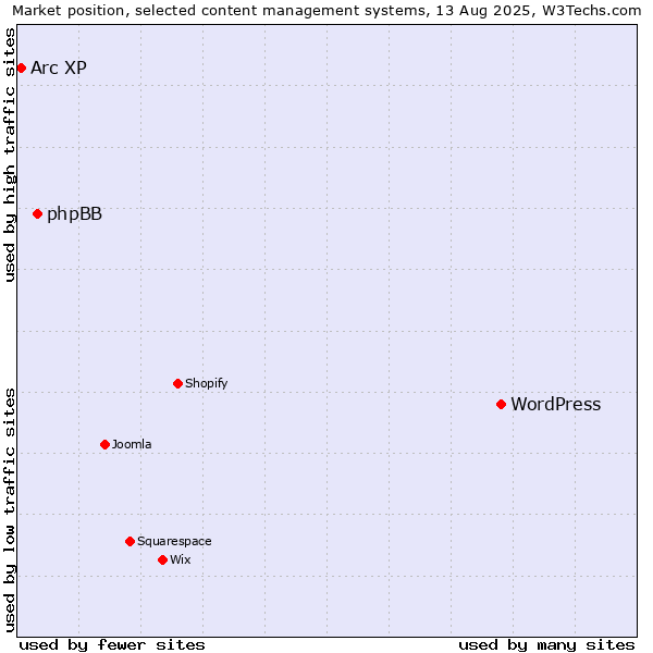 Market position of WordPress vs. phpBB vs. Arc XP
