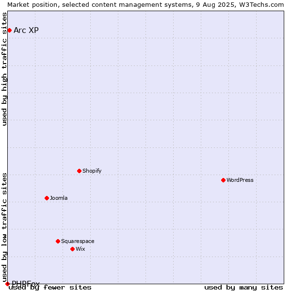 Market position of Arc XP vs. PHPFox