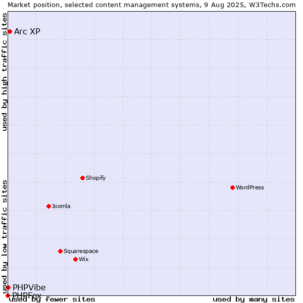Market position of Arc XP vs. PHPVibe vs. PHPFox