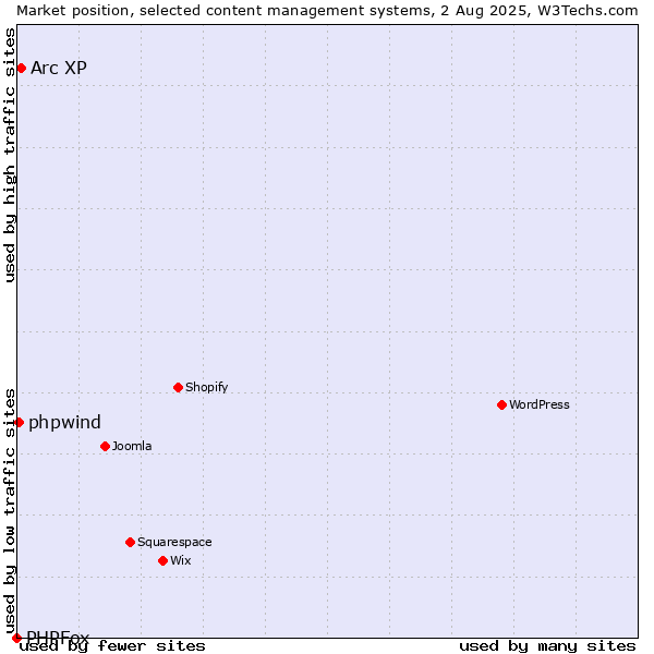 Market position of Arc XP vs. phpwind vs. PHPFox