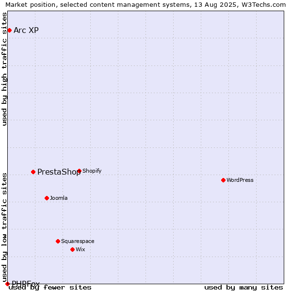 Market position of PrestaShop vs. Arc XP vs. PHPFox