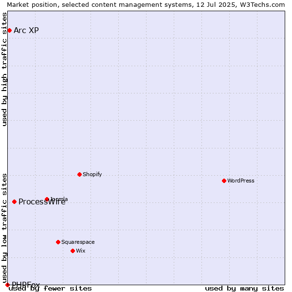 Market position of ProcessWire vs. Arc XP vs. PHPFox