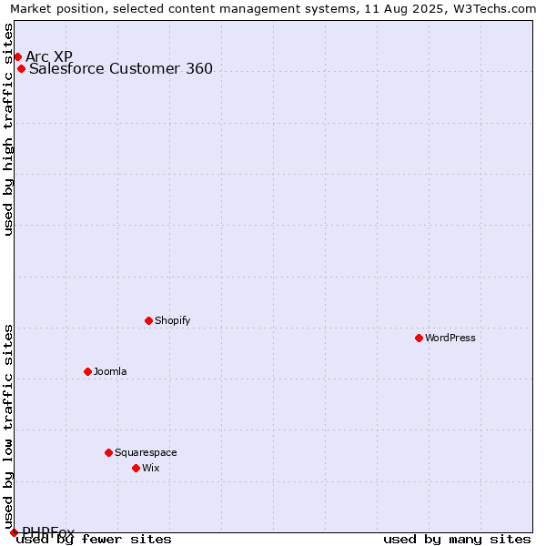 Market position of Salesforce Customer 360 vs. Arc XP vs. PHPFox
