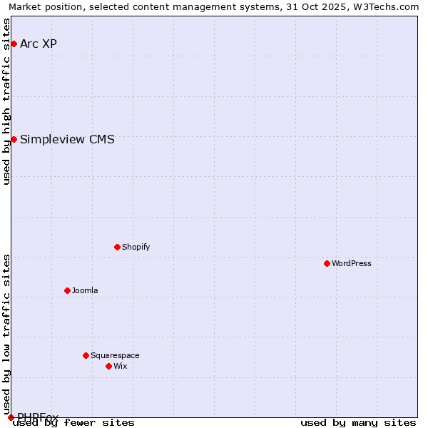 Market position of Arc XP vs. Simpleview CMS vs. PHPFox