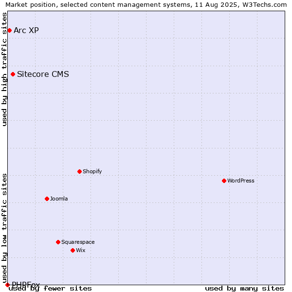 Market position of Sitecore CMS vs. Arc XP vs. PHPFox