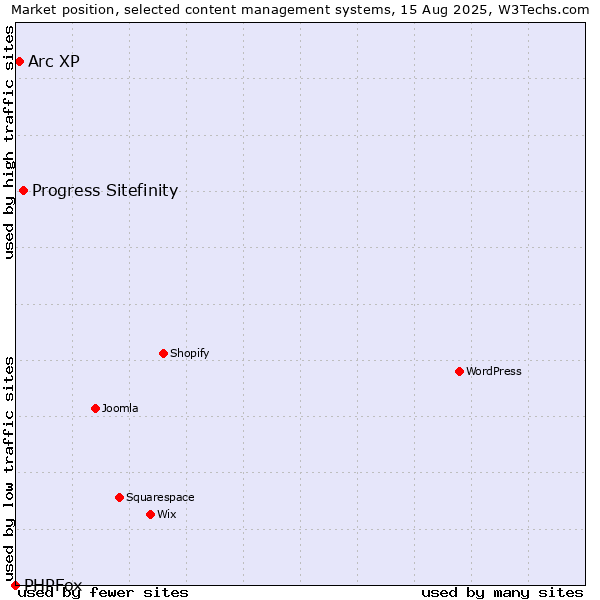 Market position of Progress Sitefinity vs. Arc XP vs. PHPFox
