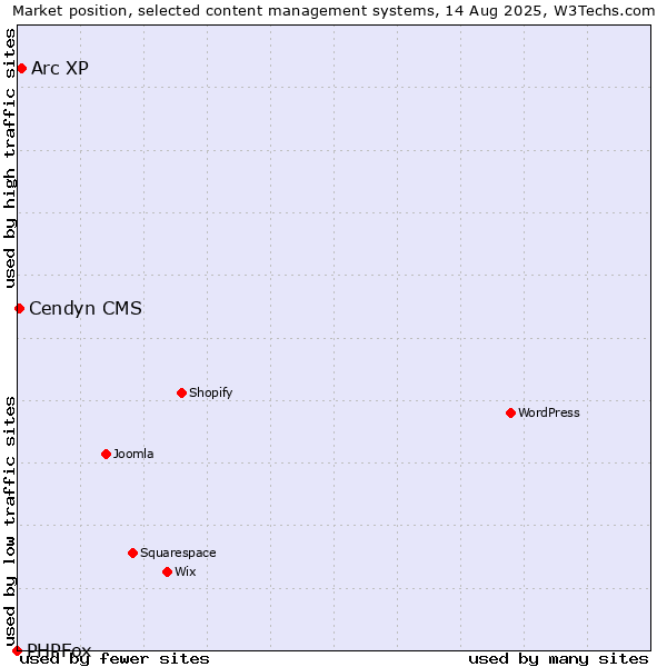 Market position of Arc XP vs. Cendyn CMS vs. PHPFox