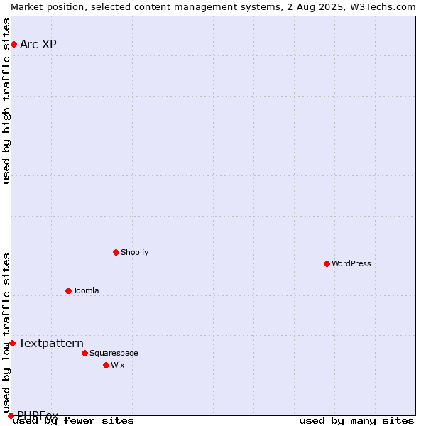 Market position of Arc XP vs. Textpattern vs. PHPFox