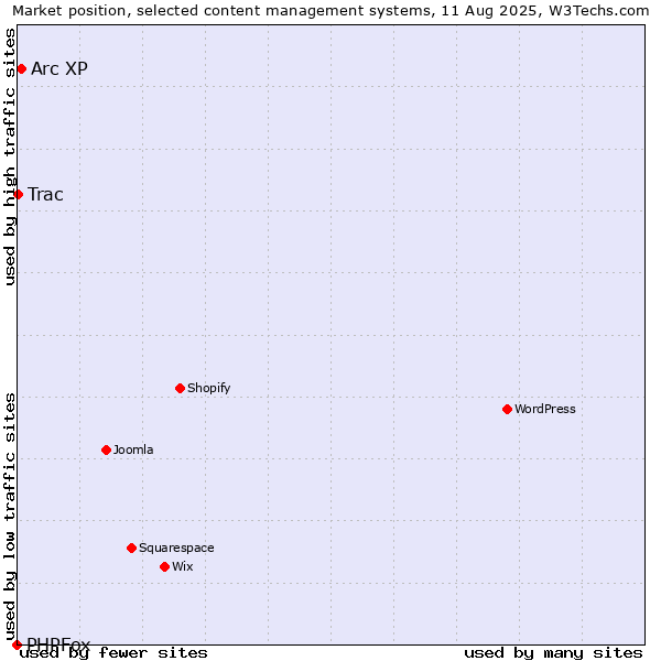 Market position of Arc XP vs. Trac vs. PHPFox