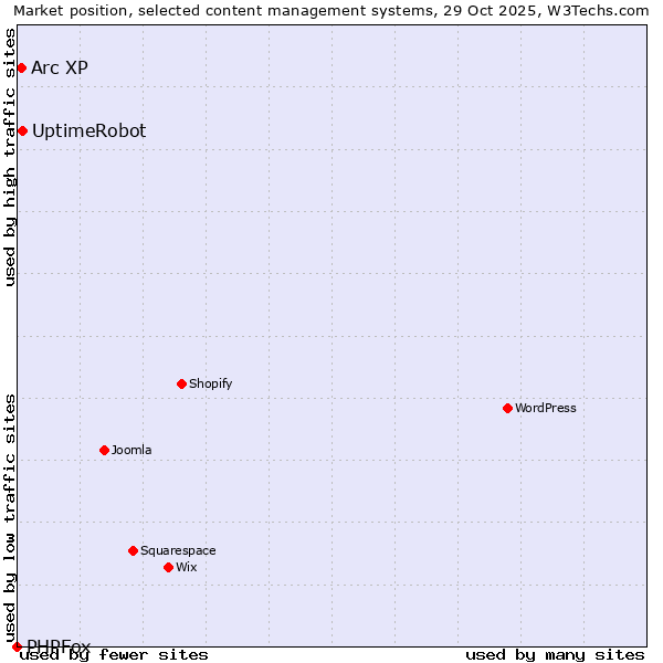 Market position of UptimeRobot vs. Arc XP vs. PHPFox