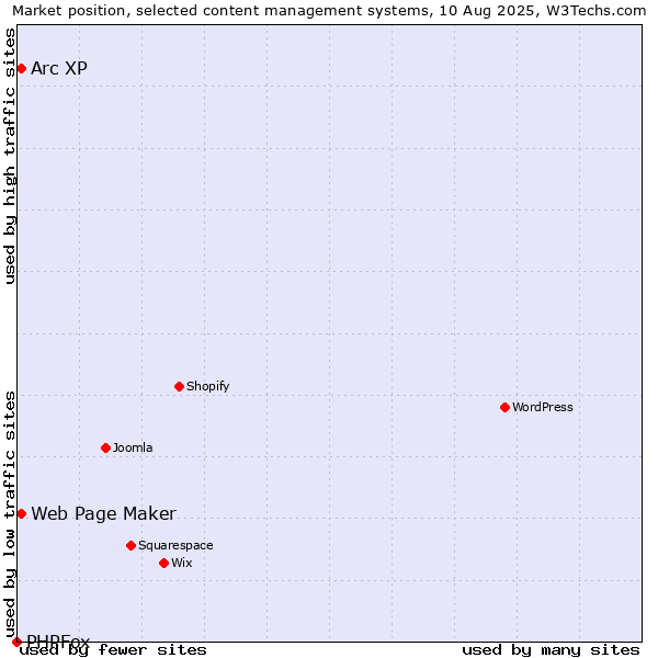 Market position of Web Page Maker vs. Arc XP vs. PHPFox