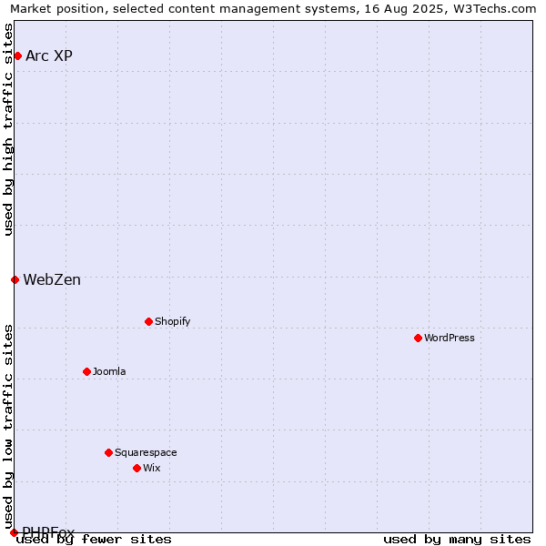Market position of Arc XP vs. WebZen vs. PHPFox