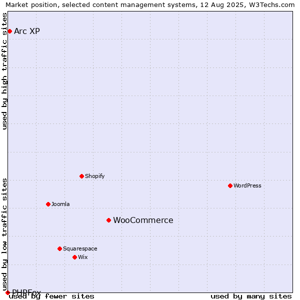 Market position of WooCommerce vs. Arc XP vs. PHPFox
