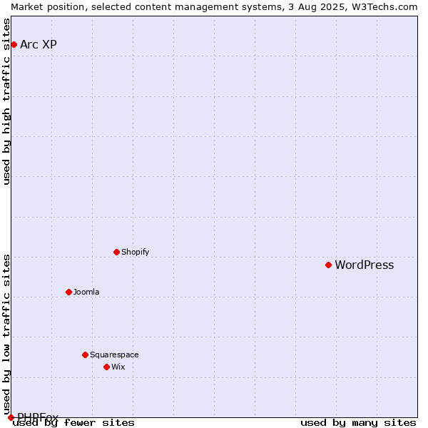 Market position of WordPress vs. Arc XP vs. PHPFox