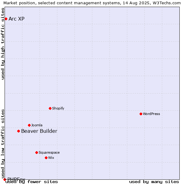 Market position of Beaver Builder vs. Arc XP vs. PHPFox