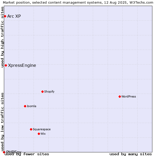 Market position of XpressEngine vs. Arc XP vs. PHPFox