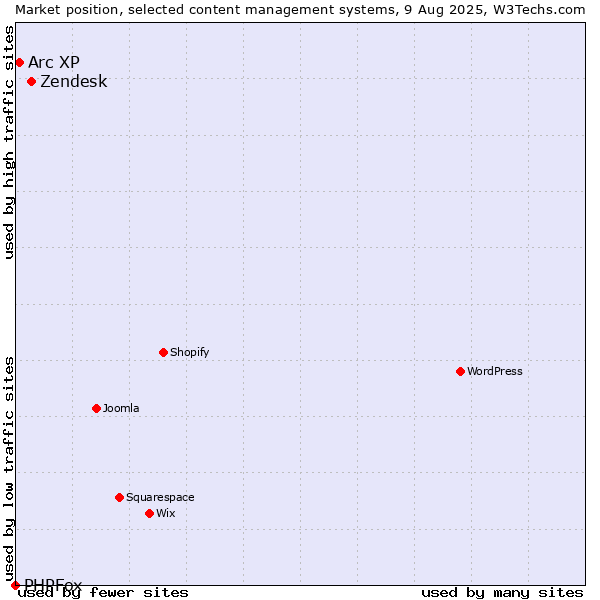 Market position of Zendesk vs. Arc XP vs. PHPFox