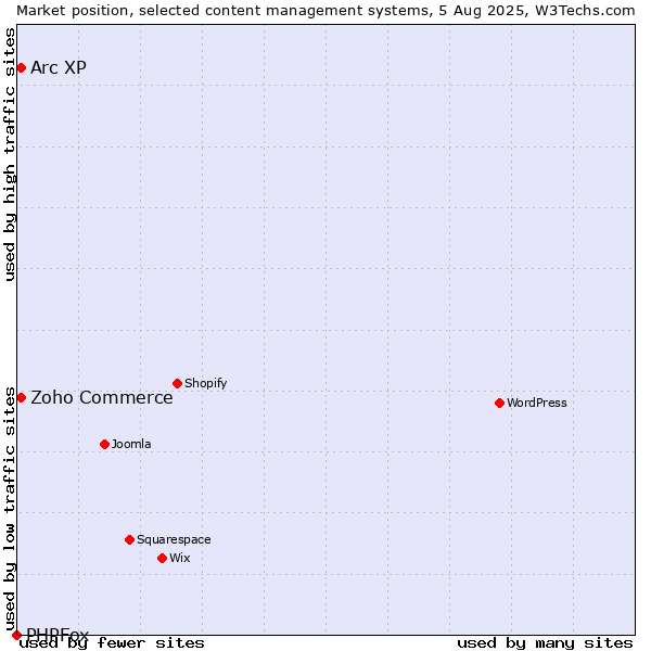 Market position of Zoho Commerce vs. Arc XP vs. PHPFox