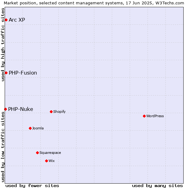 Market position of Arc XP vs. PHP-Fusion vs. PHP-Nuke
