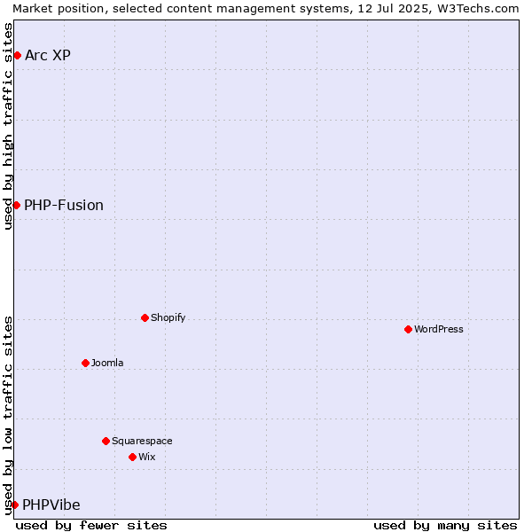 Market position of Arc XP vs. PHP-Fusion vs. PHPVibe