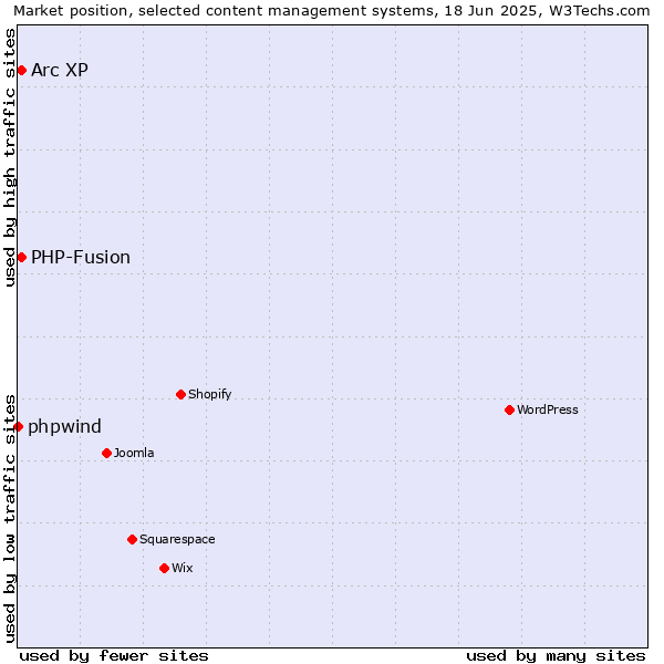 Market position of Arc XP vs. PHP-Fusion vs. phpwind