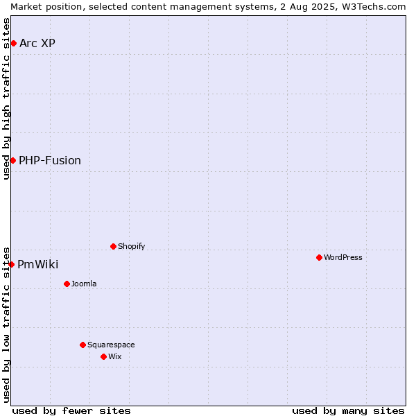 Market position of Arc XP vs. PHP-Fusion vs. PmWiki