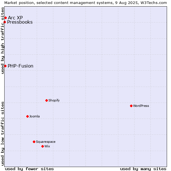 Market position of Arc XP vs. PHP-Fusion vs. Pressbooks