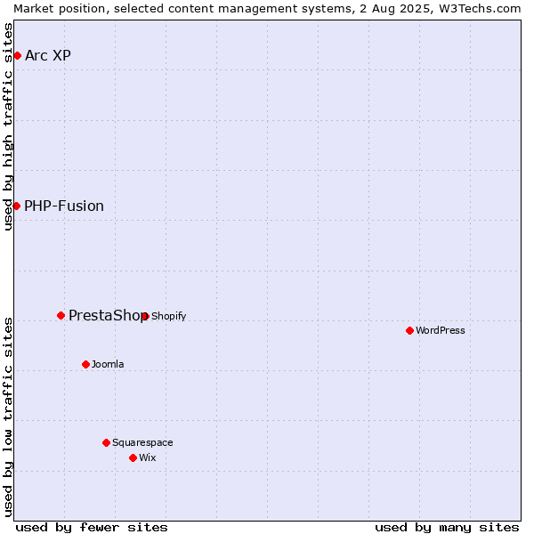 Market position of PrestaShop vs. Arc XP vs. PHP-Fusion