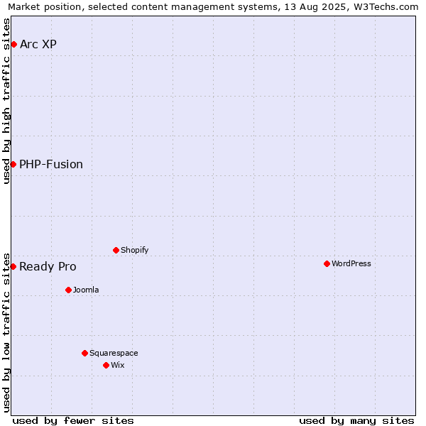 Market position of Arc XP vs. PHP-Fusion vs. Ready Pro
