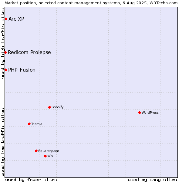 Market position of Arc XP vs. PHP-Fusion vs. Redicom Prolepse