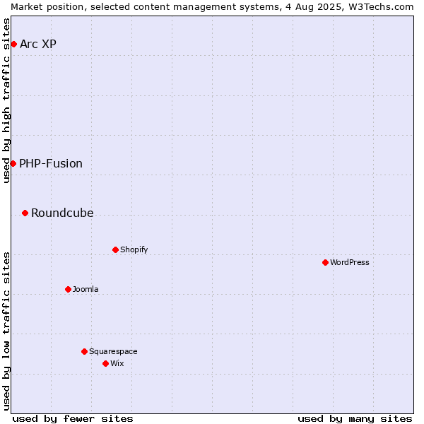 Market position of Roundcube vs. Arc XP vs. PHP-Fusion
