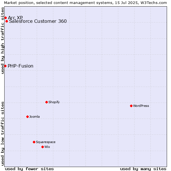 Market position of Salesforce Customer 360 vs. Arc XP vs. PHP-Fusion