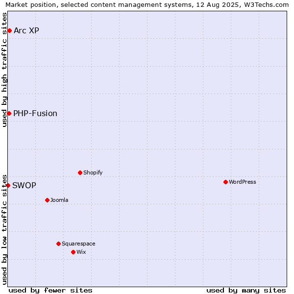 Market position of Arc XP vs. PHP-Fusion vs. SWOP