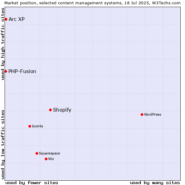 Market position of Shopify vs. Arc XP vs. PHP-Fusion