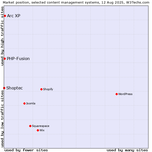 Market position of Arc XP vs. PHP-Fusion vs. Shoptec