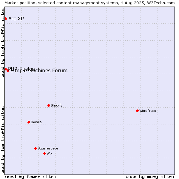 Market position of Simple Machines Forum vs. Arc XP vs. PHP-Fusion